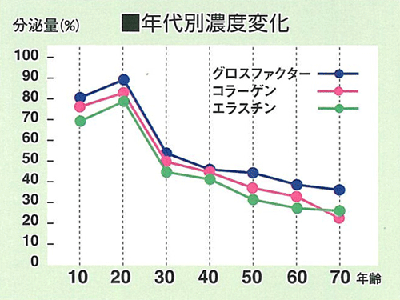年代別濃度変化グラフ