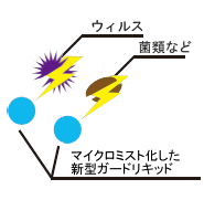 新型ガードリキッドは、ウィルスの活動を抑制