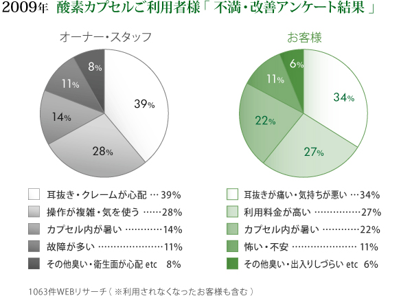 酸素カプセル　利用者様　アンケート結果2009年