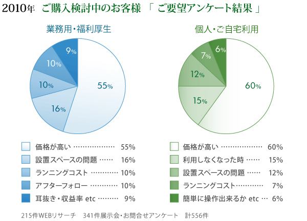 購入検討中のお客様　アンケート2010年