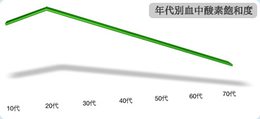 年齢別血中酸素飽和度