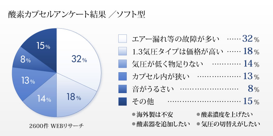 酸素カプセル　アンケート