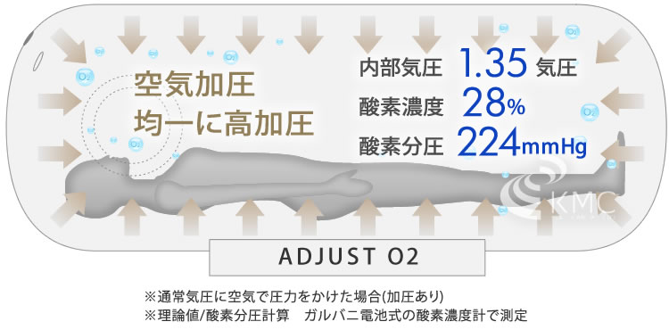 均一に高加圧約1.2〜1.35気圧・酸素濃度約29%