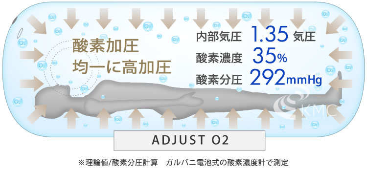 均一に高加圧約1.2〜1.35気圧・酸素濃度約29%