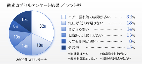 酸素カプセル　アンケート