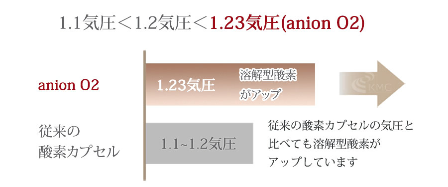 酸素カプセル内部の気圧比較