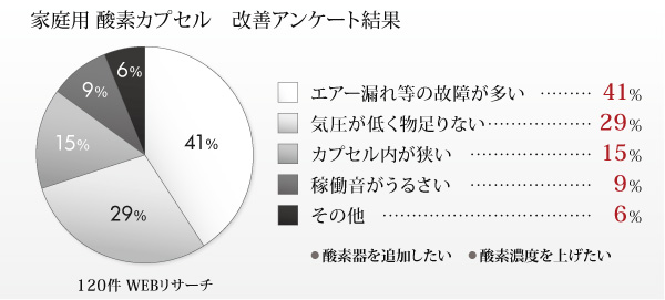 家庭用　酸素カプセル　改善アンケート結果