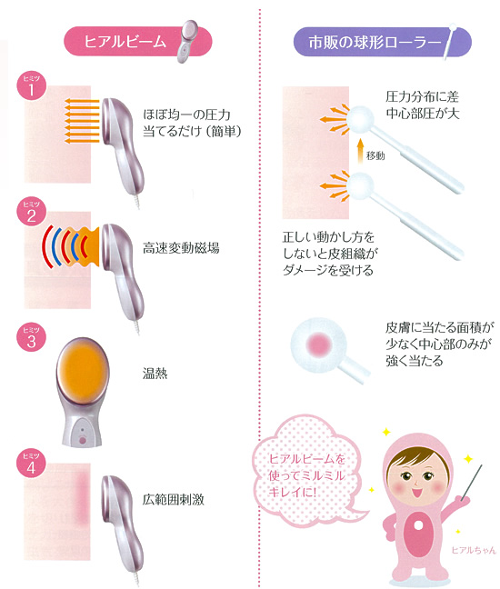 ヒアルビームと市販球形ローラーとの比較