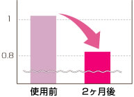 抗シワ効能評価試験結果グラフ