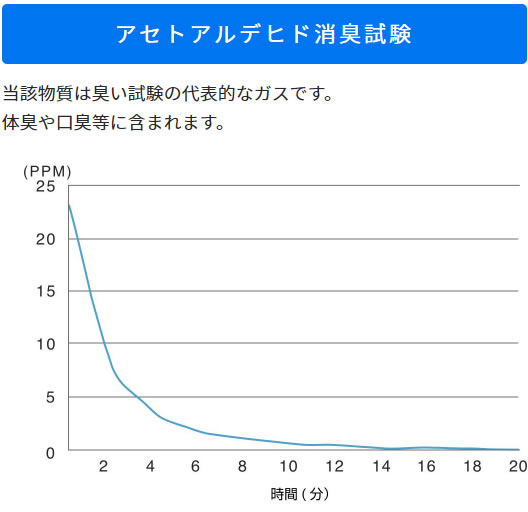 アセトアルデヒド消臭試験