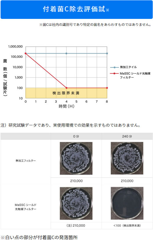 付着菌C除去評価試