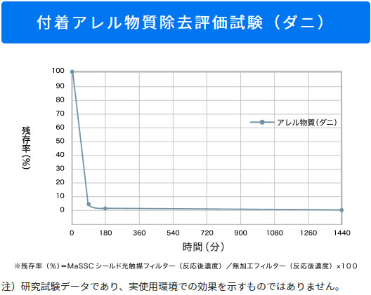 アセトアルデヒド消臭試験