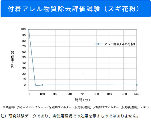 アセトアルデヒド消臭試験