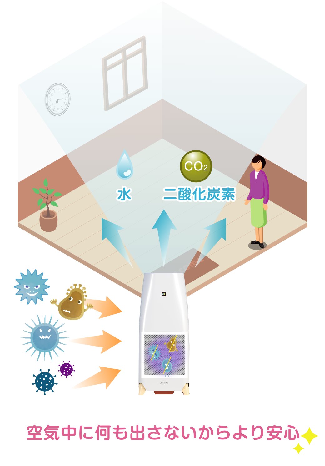 空気中に何も出さないからより安心