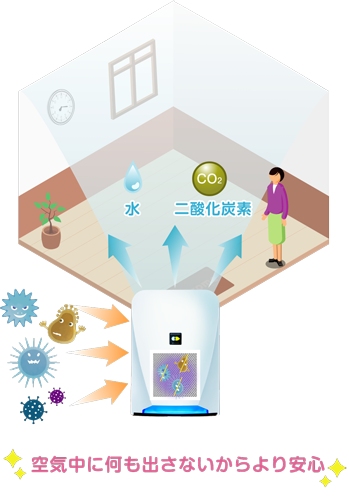 空気中に何も出さないからより安心