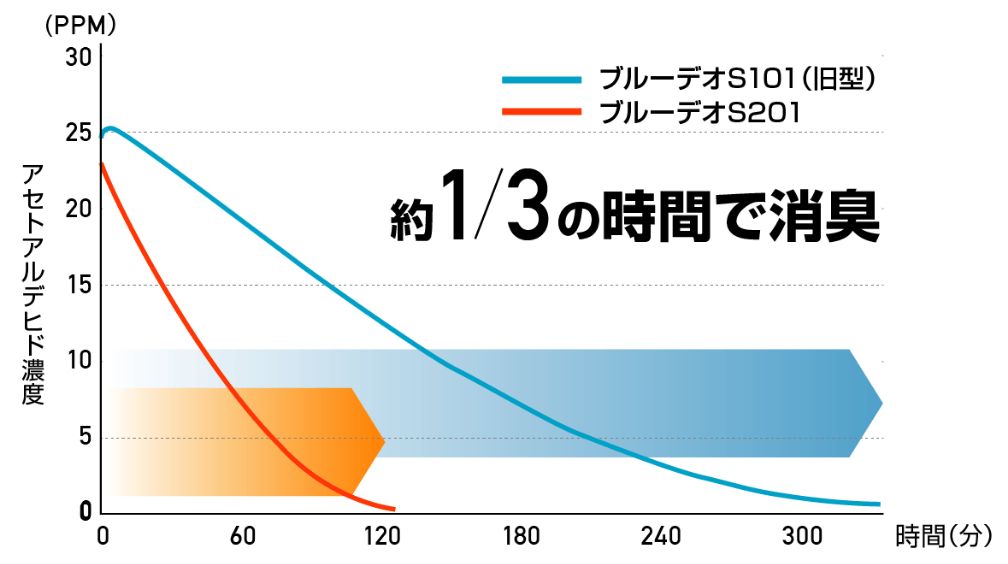 グラフ：アセトアルデヒド消臭試験