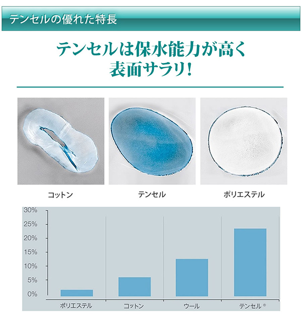 テンセルは保水能力が高く表面サラリ！