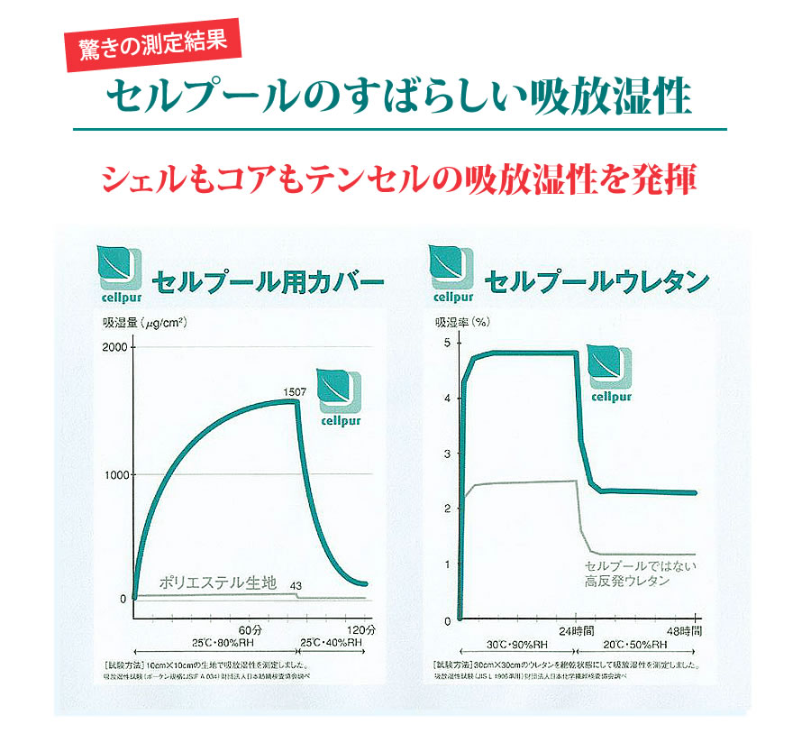 セルプールのすばらしい吸放湿性