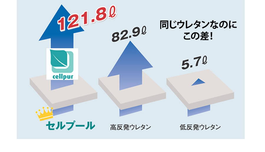 ホライゾーンカット＆ランダムオープンセルで素晴らしい通気性を実現