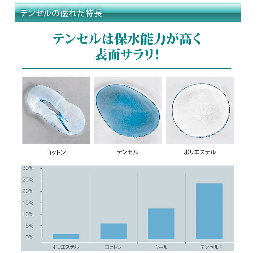 テンセルは保水能力が高く表面サラリ！