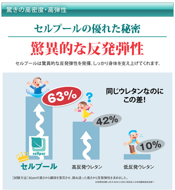 驚異の!!反発弾性 63%!!