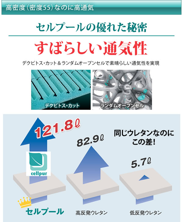 デクビトス・カット&ランダムオープンセルで素晴らしい通気性を実現