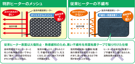 特許ヒーターのメッシュと従来ヒーターとの比較