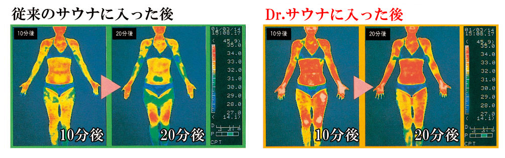 ドクターサウナ使用後は頭からつま先まで温まります。