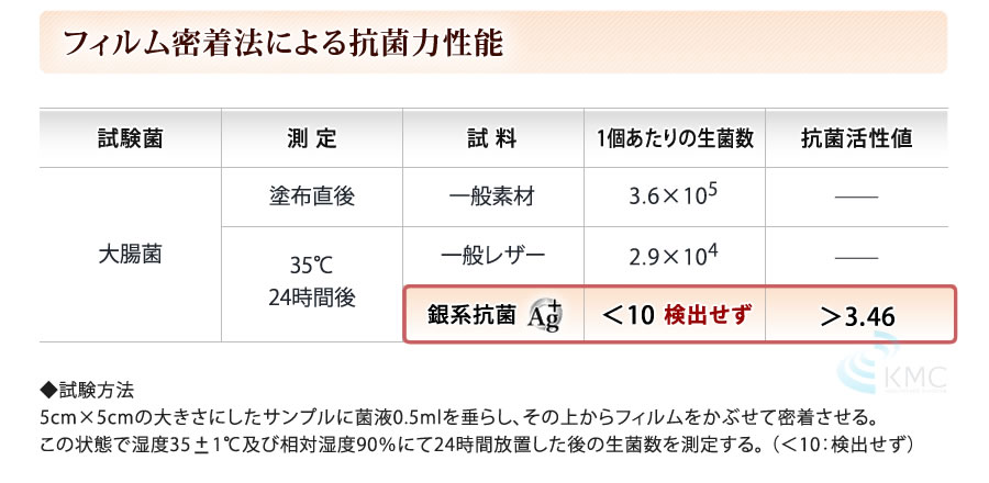 フィルム密着法による抗菌力性能