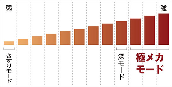 業界最多 最大12段階の強弱調節