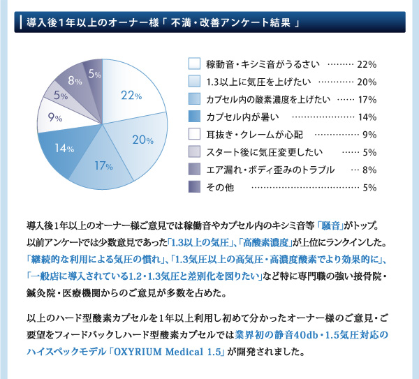 導入後１年以上のオーナー様「 不満・改善アンケート結果 」