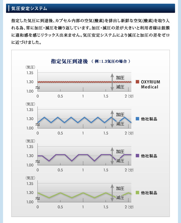 気圧安定システム