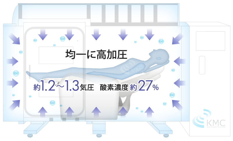 均一に高加圧 約1.2〜1.3気圧 酸素濃度約27%