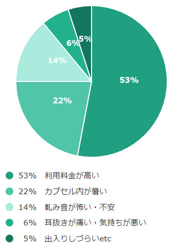 酸素カプセルご利用者様「不満・改善アンケート結果」お客様