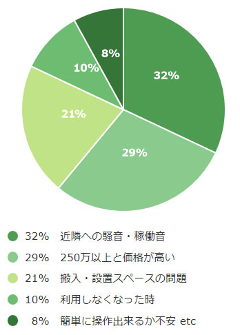ご購入検討中のお客様「ご要望アンケート結果」個人・ご自宅利用