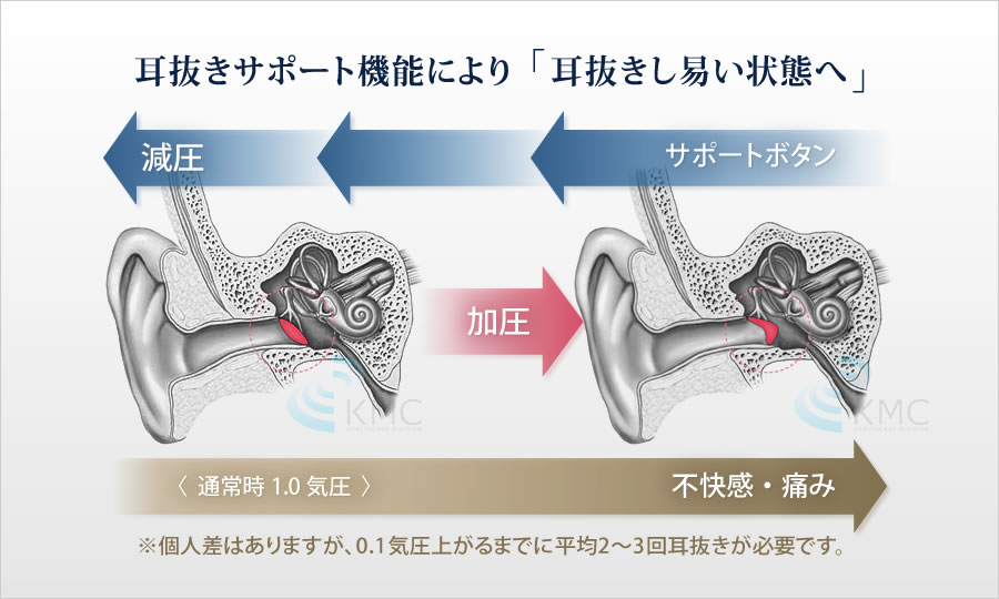 耳抜きサポート機能により「耳抜きし易い状態へ」