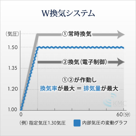 W換気システムグラフ