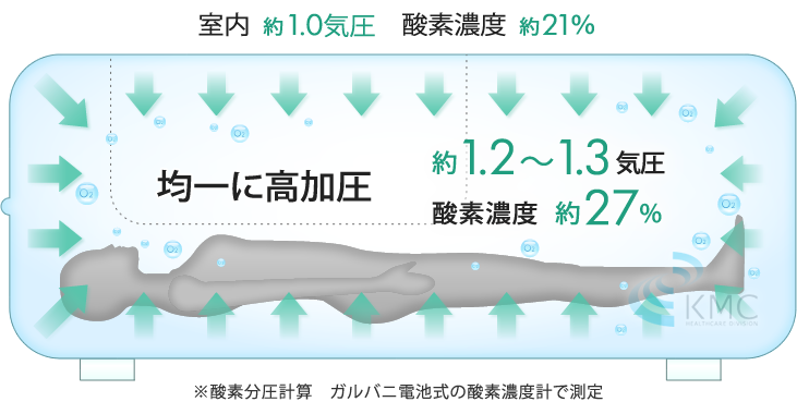 均一に高加圧約1.2〜1.3気圧・酸素濃度約27%