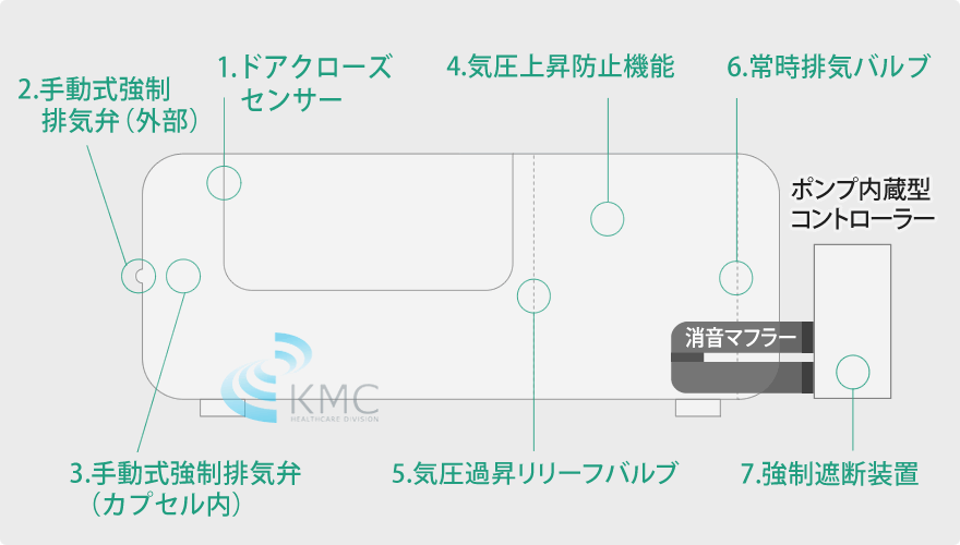 7つの安全対策セーフティ設計説明図