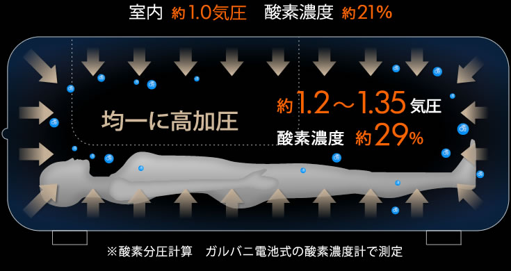 均一に高加圧約1.2〜1.35気圧・酸素濃度約29%