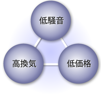 低騒音・高換気・低価格を実現