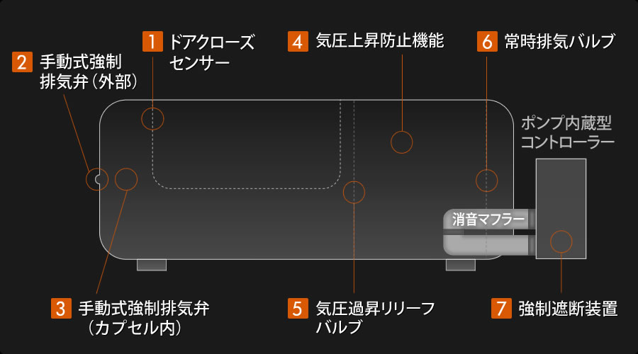 7つの安全対策セーフティ設計説明図