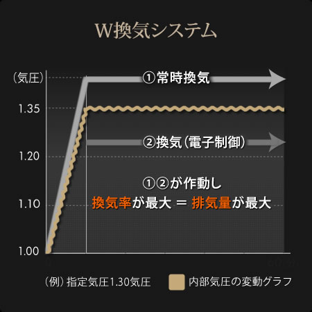 W換気システムグラフ