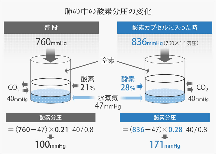 肺の中の酸素分圧の変化
