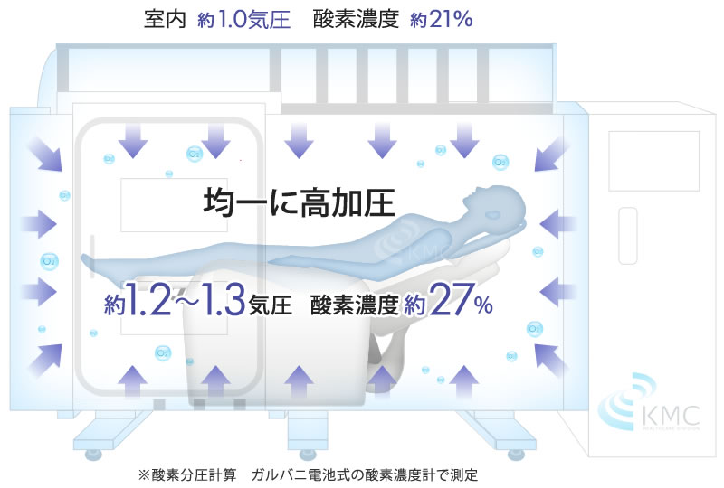 均一に高加圧　約1.2〜1.3気圧 酸素濃度約27%