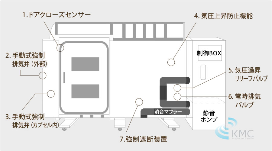 7つの安全対策セーフティ設計説明図