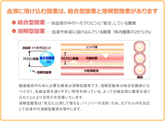 血液に溶け込む酸素は、結合型酸素と溶解型酸素があります