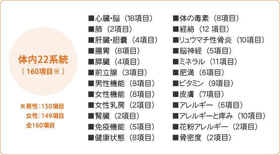体内22系統(160項目※)を約1分で計測