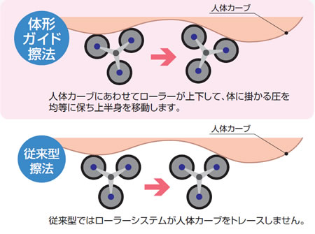 人体カーブにあわせてローラーが上下、体に掛かる圧を均等に保つ