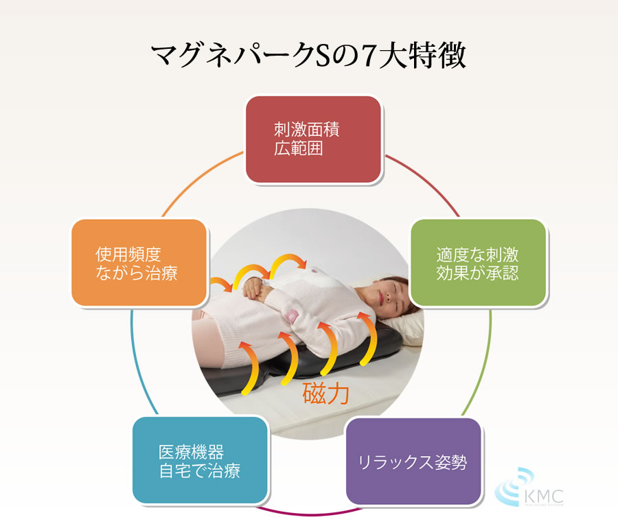 マグネパークSの7大特徴